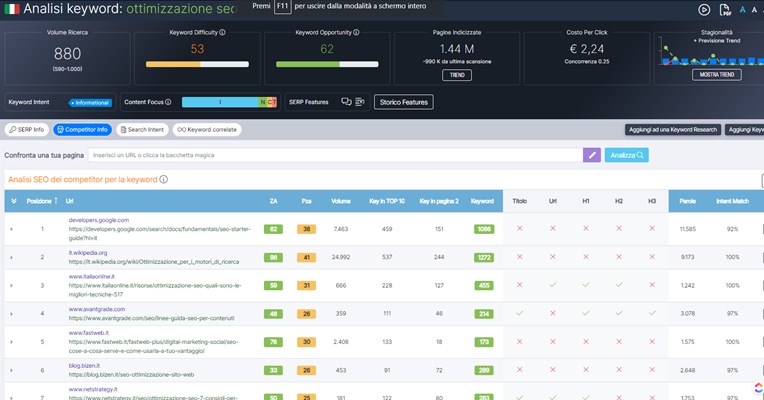 Schermata di SEOZOOM che mostra l'analisi dei competitor riguardo a una parola chiave