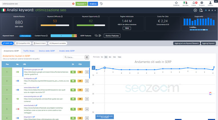 Schermata di SEOZOOM che riprende la ricerca di una parola chiave, passaggio fondamentale di ogni strategia SEO