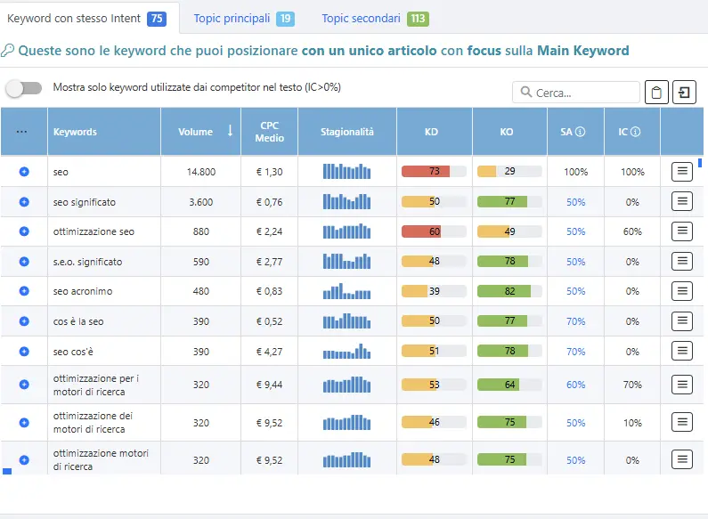 Tabella di keyword correlate a "SEO" con dati su volume di ricerca, CPC, stagionalità e difficoltà di posizionamento presa da SEOZOOM.